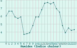 Courbe de l'humidex pour Rmering-ls-Puttelange (57)