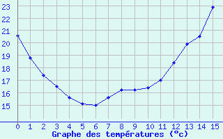 Courbe de tempratures pour Douzy (08)