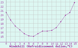Courbe du refroidissement olien pour Douzy (08)