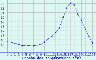 Courbe de tempratures pour Als (30)