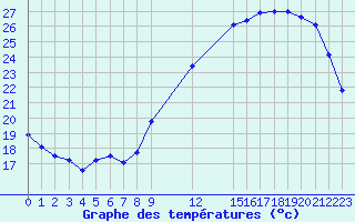 Courbe de tempratures pour Souprosse (40)