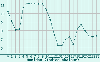 Courbe de l'humidex pour Bellefontaine (88)