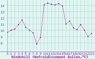 Courbe du refroidissement olien pour Cap Pertusato (2A)