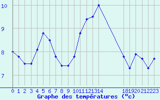 Courbe de tempratures pour Turretot (76)