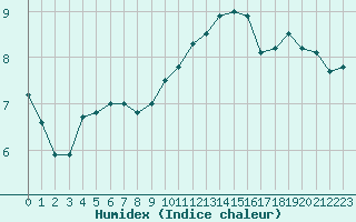 Courbe de l'humidex pour Saint-Quentin (02)