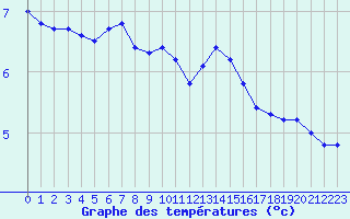 Courbe de tempratures pour Avord (18)