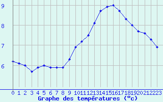 Courbe de tempratures pour Ploumanac
