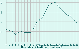 Courbe de l'humidex pour Ploumanac'h (22)