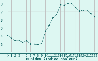 Courbe de l'humidex pour Croisette (62)