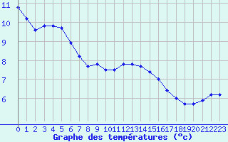 Courbe de tempratures pour Baye (51)