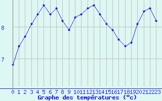 Courbe de tempratures pour Petiville (76)