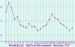 Courbe du refroidissement olien pour Charleville-Mzires (08)