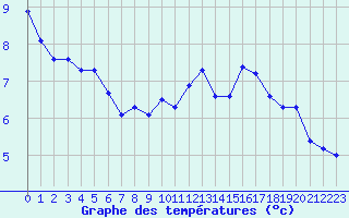 Courbe de tempratures pour Bulson (08)