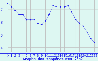 Courbe de tempratures pour Sorcy-Bauthmont (08)