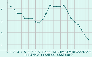 Courbe de l'humidex pour Sorcy-Bauthmont (08)