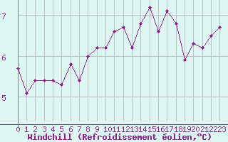 Courbe du refroidissement olien pour Cap de la Hve (76)