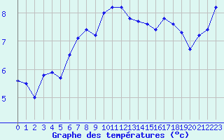 Courbe de tempratures pour Cherbourg (50)