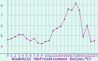 Courbe du refroidissement olien pour Cap Gris-Nez (62)