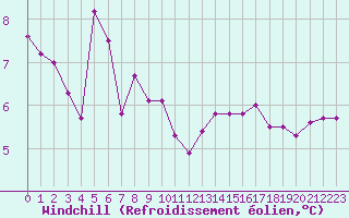 Courbe du refroidissement olien pour Ile de Groix (56)