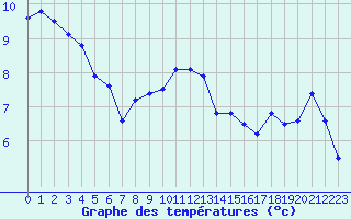Courbe de tempratures pour Nancy - Essey (54)