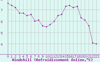 Courbe du refroidissement olien pour Lasfaillades (81)