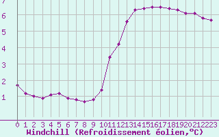 Courbe du refroidissement olien pour Sainte-Genevive-des-Bois (91)