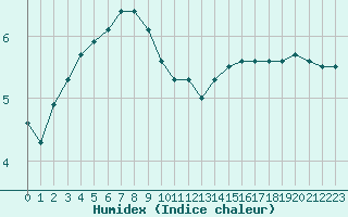 Courbe de l'humidex pour Neuville-de-Poitou (86)