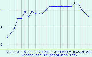 Courbe de tempratures pour Amiens - Dury (80)