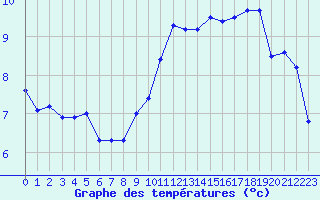 Courbe de tempratures pour Aizenay (85)