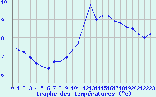 Courbe de tempratures pour Bouligny (55)