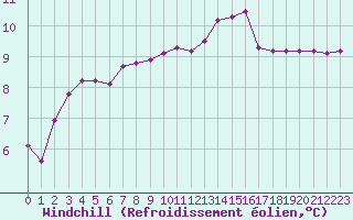 Courbe du refroidissement olien pour Treize-Vents (85)