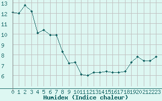 Courbe de l'humidex pour Thoiras (30)