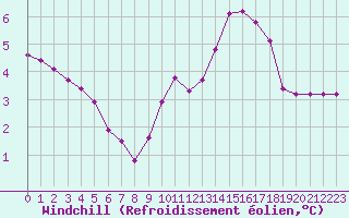 Courbe du refroidissement olien pour Pinsot (38)