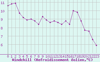 Courbe du refroidissement olien pour Mouilleron-le-Captif (85)