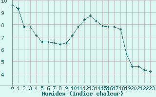 Courbe de l'humidex pour Connerr (72)