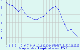 Courbe de tempratures pour Rochegude (26)