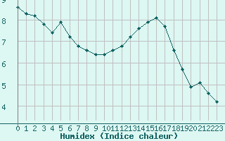 Courbe de l'humidex pour Rochegude (26)