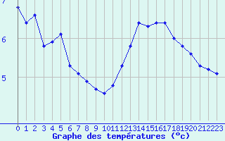 Courbe de tempratures pour Anglars St-Flix(12)