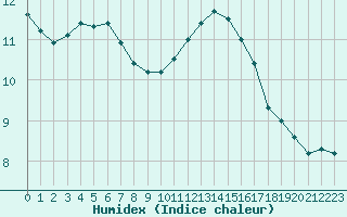 Courbe de l'humidex pour Cernay (86)