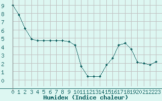 Courbe de l'humidex pour Anglars St-Flix(12)