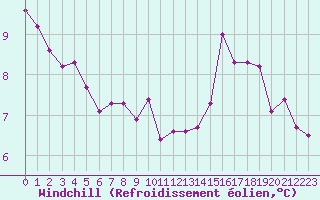 Courbe du refroidissement olien pour Metz (57)