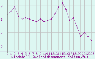 Courbe du refroidissement olien pour Izegem (Be)