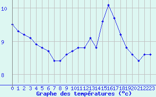 Courbe de tempratures pour La Chapelle-Montreuil (86)