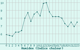 Courbe de l'humidex pour Lannion (22)