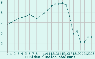 Courbe de l'humidex pour Saclas (91)