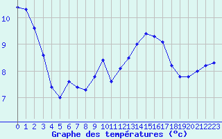 Courbe de tempratures pour Eu (76)