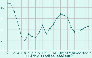 Courbe de l'humidex pour Eu (76)