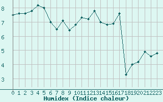 Courbe de l'humidex pour Cherbourg (50)