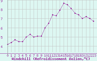Courbe du refroidissement olien pour Recoules de Fumas (48)
