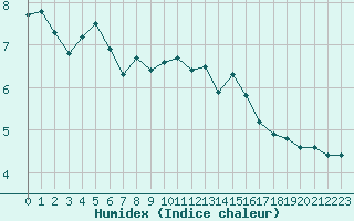 Courbe de l'humidex pour Xonrupt-Longemer (88)